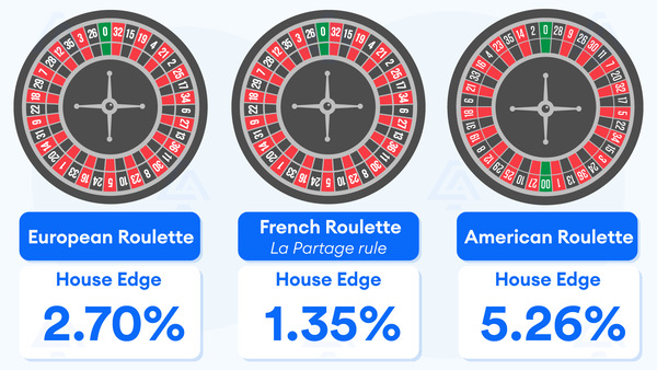Roulette Table Layout