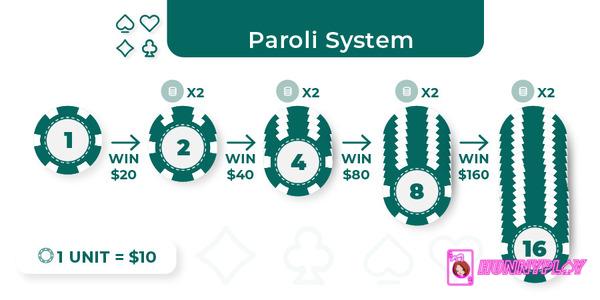 The Paroli System (Source: chipy.com)
