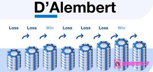D’Alembert Roulette Strategy (Source: techopedia.com)