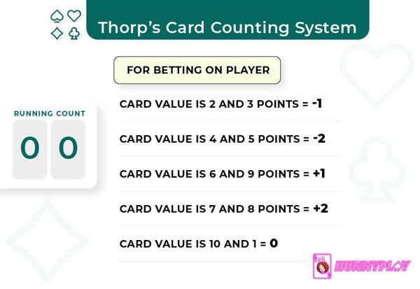 Thorp's Baccarat card counting system (Source: Chipy.com)