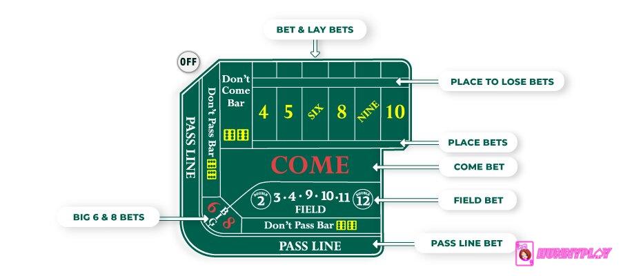 The main betting areas on the Craps Table