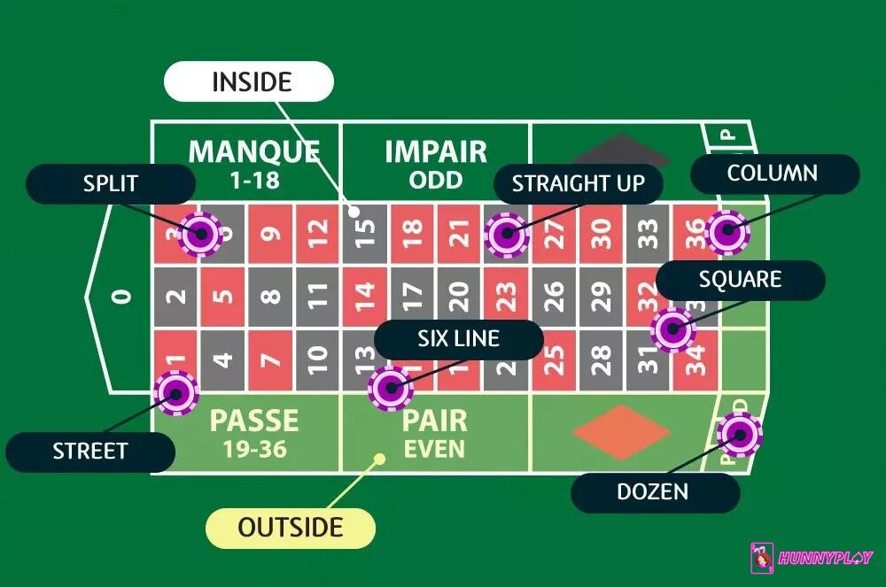 Types of bets in French Roulette 