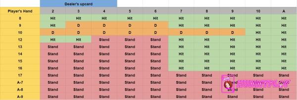 Basic chart of when to hit in Blackjack (and stand) 