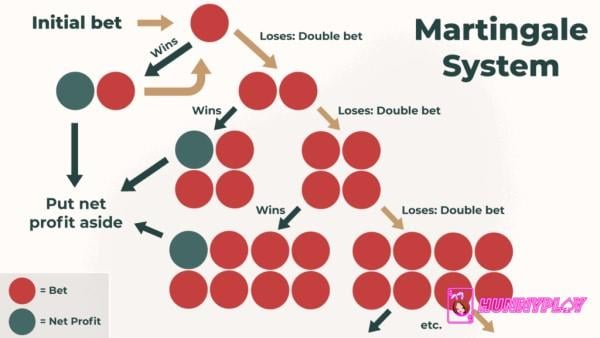 The odds of the Martingale Blackjack betting system failing are small but not impossible.