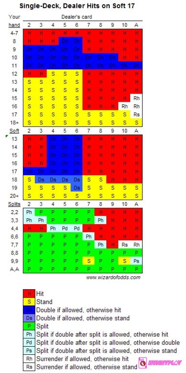 Single-Deck Blackjack Strategy chart in case the Dealer Hits on Soft 17