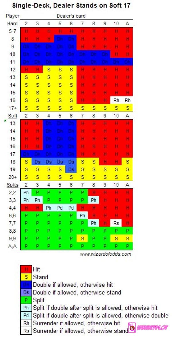 Single-Deck Blackjack Strategy chart in case the Dealer Stands on Soft 17