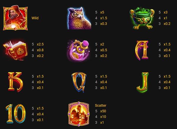 Payouts of Mega Fire Blaze 3 Wizards